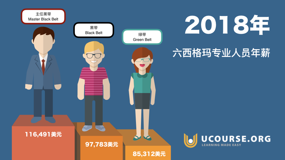 在美国,六西格玛绿带平均年薪为 $85,000美元 在美国,六西格玛绿带平均年薪为 $85,000美元