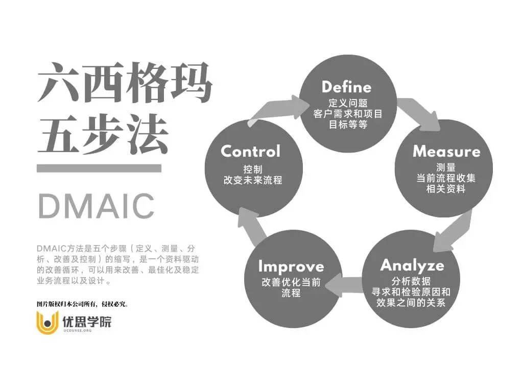 六西格玛认证课程